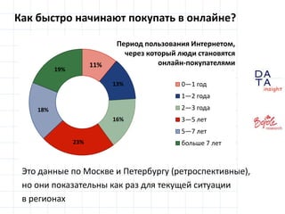 Как быстро начинают покупать в онлайне?Период пользования Интернетом,через который люди становятся онлайн-покупателямиЭто данные по Москве и Петербургу (ретроспективные),но они показательны как раз для текущей ситуациив регионах