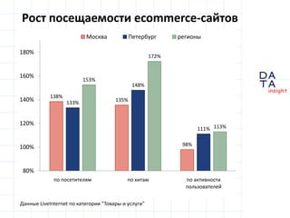 Рост посещаемости ecommerce-сайтовДанные LiveInternet по категории "Товары и услуги"