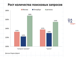 Рост количества поисковых запросовДанные Яндекс.Директ