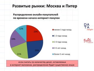 Развитые рынки: Москва и ПитерРаспределение онлайн-покупателейпо времени начала интернет-покупокесли считать по количеству денег, оставляемыхв интернет-магазинах, распределение будет существенно иным