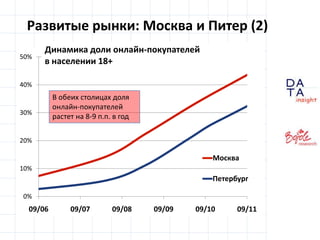 Развитые рынки: Москва и Питер (2)Динамика доли онлайн-покупателей в населении 18+В обеих столицах доля онлайн-покупателейрастет на 8-9 п.п. в год