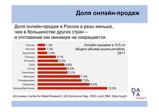 Доля онлайн-продаж

 Доля онлайн-продаж в России в разы меньше,
 чем в большинстве других стран –
 и отставание как миниму...
