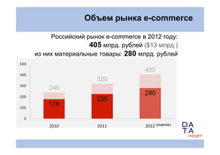 Объем рынка e-commerce

     Российский рынок e-commerce в 2012 году:
                 405 млрд. рублей ($13 млрд.)
из них...