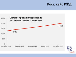 Рост: кейс РЖД

2500

Онлайн-продажи через rzd.ru
тыс. билетов, среднее за 12 месяцев

2000

+51%
1500

+54%
1000
500
0
Октябрь 2012

Январь 2013

Апрель 2013

Июль 2013

Октябрь 2013

 