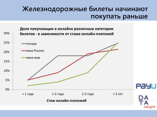 Железнодорожные билеты начинают
покупать раньше
30%

Доля покупающих в онлайне различные категории
билетов - в зависимости от стажа онлайн-платежей

25%

поезда

20%

авиа Россия
авиа мир

15%
10%
5%
0%
< 1 года

1-2 года

2-3 года

Стаж онлайн-платежей

> 3 лет

 