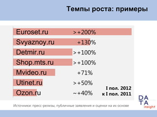 Темпы роста: примеры


 Svyaznoy.ru                        +231%
 Euroset.ru                      >+200%
 Detmir.ru       ...