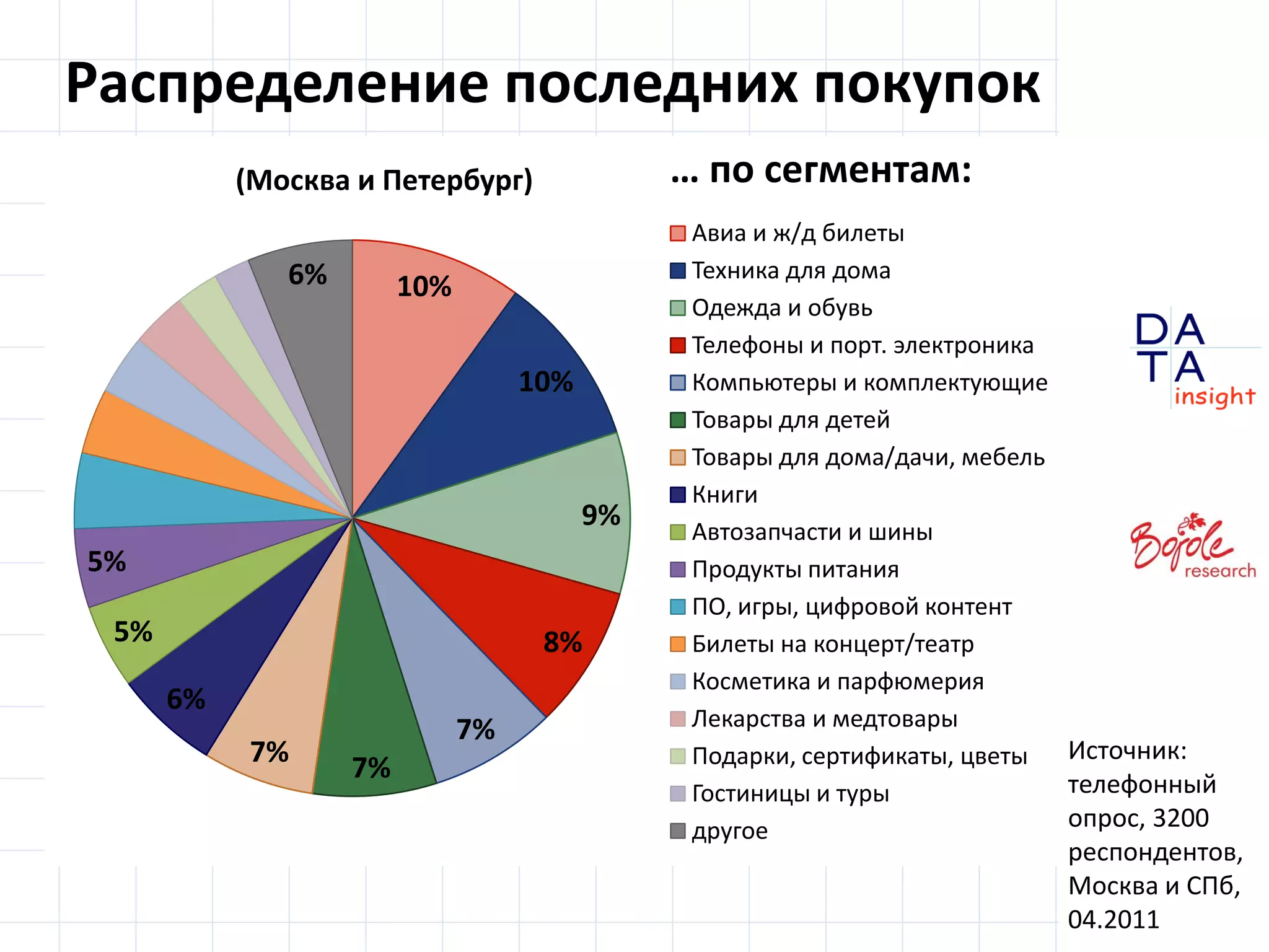 Распределение последних покупок
           (Москва и Петербург)               … по сегментам:
                                               Авиа и ж/д билеты
              6%                               Техника для дома
                        10%
                                               Одежда и обувь
                                               Телефоны и порт. электроника
                                   10%         Компьютеры и комплектующие
                                               Товары для детей
                                               Товары для дома/дачи, мебель
                                               Книги
                                         9%    Автозапчасти и шины
5%                                             Продукты питания
                                               ПО, игры, цифровой контент
 5%                                 8%         Билеты на концерт/театр
                                               Косметика и парфюмерия
      6%
                              7%               Лекарства и медтовары
           7%      7%                          Подарки, сертификаты, цветы  Источник:
                                               Гостиницы и туры             телефонный
                                               другое                       опрос, 3200
                                                                               DA
                                                                           респондентов,
                                                                               TA
                                                                               in sight
                                                                           Москва и СПб,
                                                                           04.2011
 