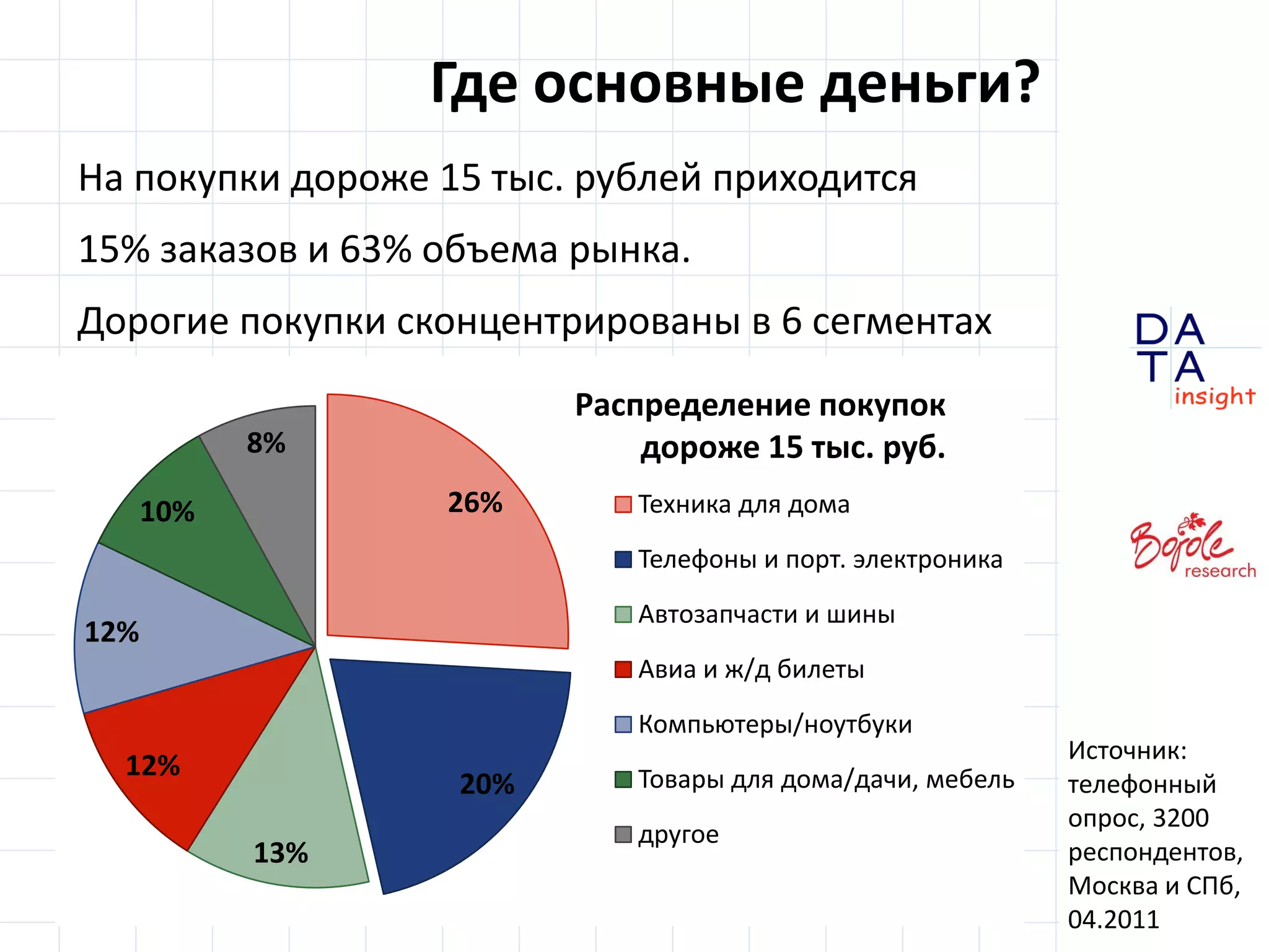 Где основные деньги?
На покупки дороже 15 тыс. рублей приходится
15% заказов и 63% объема рынка.
Дорогие покупки сконцентрированы в 6 сегментах
                         Распределение покупок
            8%               дороже 15 тыс. руб.
      10%         26%       Техника для дома
                            Телефоны и порт. электроника
                            Автозапчасти и шины
12%
                            Авиа и ж/д билеты
                            Компьютеры/ноутбуки
                                                           Источник:
  12%                       Товары для дома/дачи, мебель
                   20%                                     телефонный
                                                           опрос, 3200
                            другое                             DA
            13%                                            респондентов,
                                                               TA
                                                               in sight
                                                           Москва и СПб,
                                                           04.2011
 