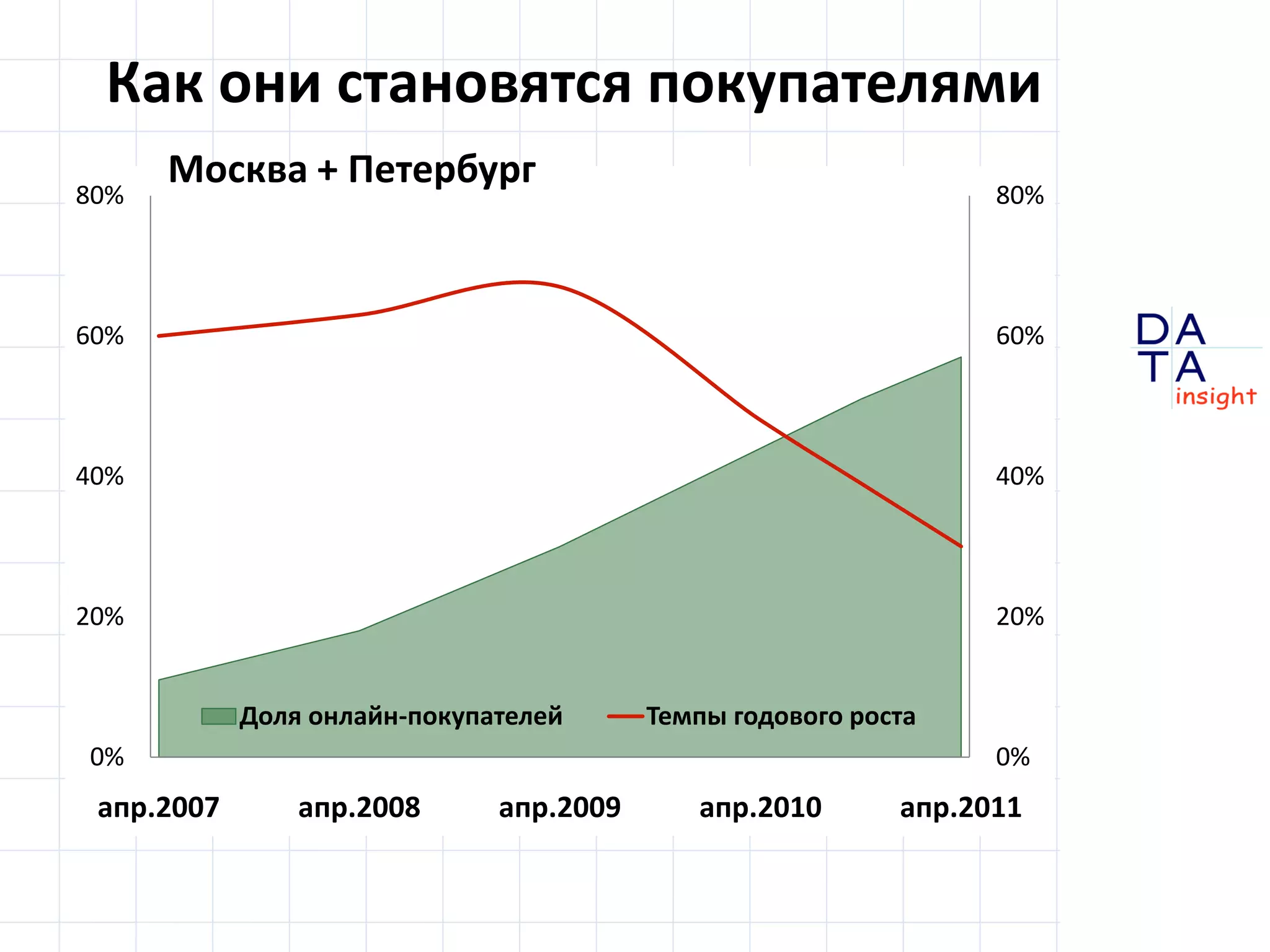 Как они становятся покупателями
      Москва + Петербург
80%                                                              80%



60%                                                              60%



40%                                                              40%



20%                                                              20%


            Доля онлайн-покупателей      Темпы годового роста
0%                                                               0%
 апр.2007       апр.2008      апр.2009      апр.2010       апр.2011
                                                                       DA
                                                                       TA
                                                                       in sight
 
