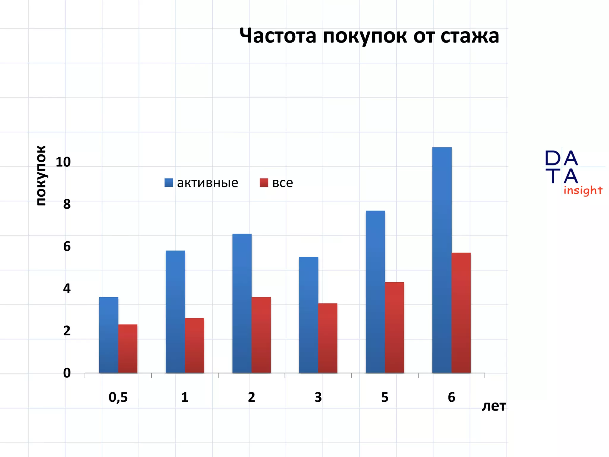 покупок                         Частота покупок от стажа




          10
                     активные       все
          8

          6

          4

          2

          0
               0,5   1          2         3   5    6         DA
                                                       лет
                                                             TA
                                                             in sight
 