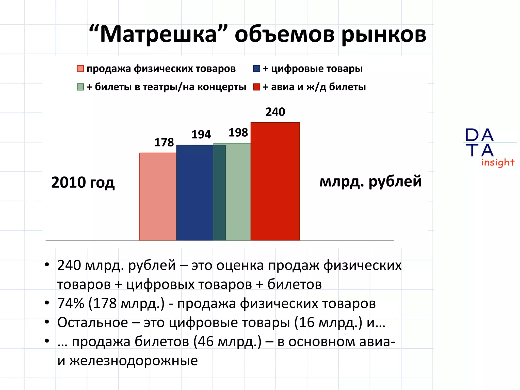 “Матрешка” объемов рынков
     продажа физических товаров      + цифровые товары
     + билеты в театры/на концерты   + авиа и ж/д билеты

                                     240
                       194    198
                 178


2010 год                                       млрд. рублей



• 240 млрд. рублей – это оценка продаж физических
  товаров + цифровых товаров + билетов
• 74% (178 млрд.) - продажа физических товаров
• Остальное – это цифровые товары (16 млрд.) и…
• … продажа билетов (46 млрд.) – в основном авиа-             DA
                                                              TA
  и железнодорожные                                           in sight
 