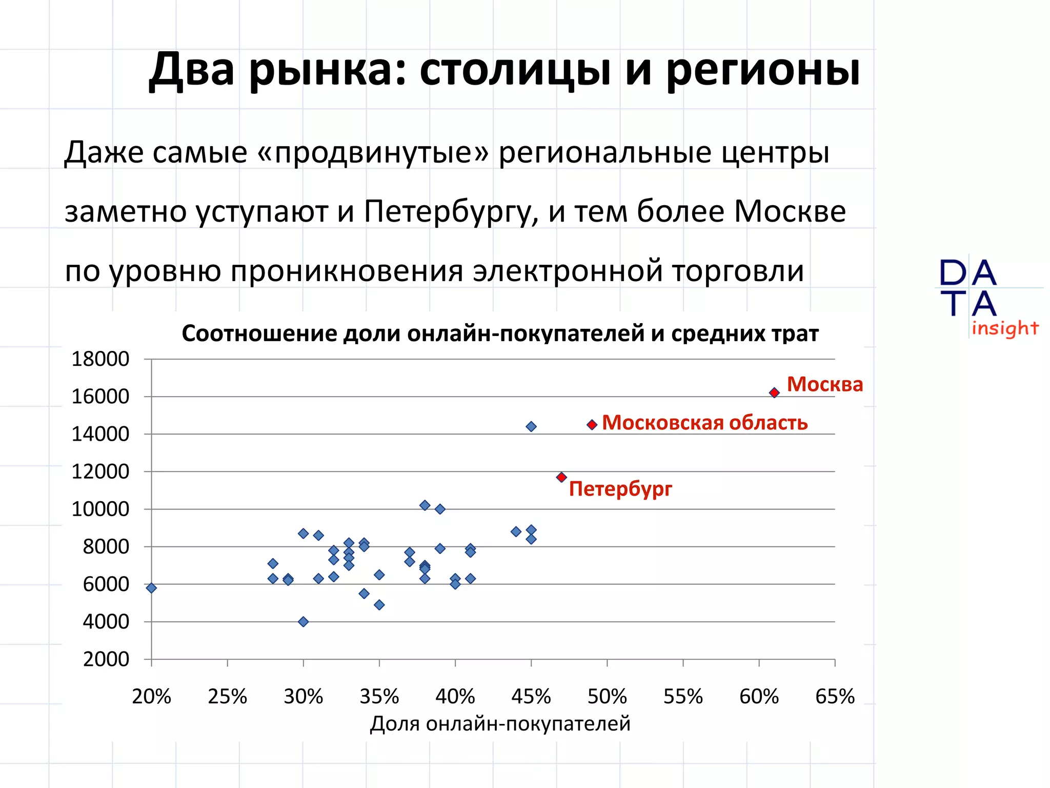 Два рынка: столицы и регионы
Даже самые «продвинутые» региональные центры
заметно уступают и Петербургу, и тем более Москве
по уровню проникновения электронной торговли
              Соотношение доли онлайн-покупателей и средних трат
18000
                                                                   Москва
16000
14000                                            Московская область

12000
                                              Петербург
10000
 8000
 6000
 4000
 2000
        20%     25%   30%   35%    40%   45%    50%    55%   60%      65%   DA
                             Доля онлайн-покупателей                        TA
                                                                            in sight
 