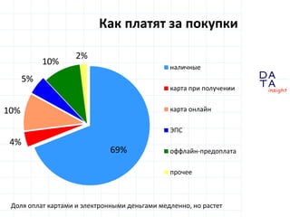 D
insight
AT
A
Как платят за покупки
69%
4%
10%
5%
10%
2%
наличные
карта при получении
карта онлайн
ЭПС
оффлайн-предоплата
прочее
Доля оплат картами и электронными деньгами медленно, но растет
 