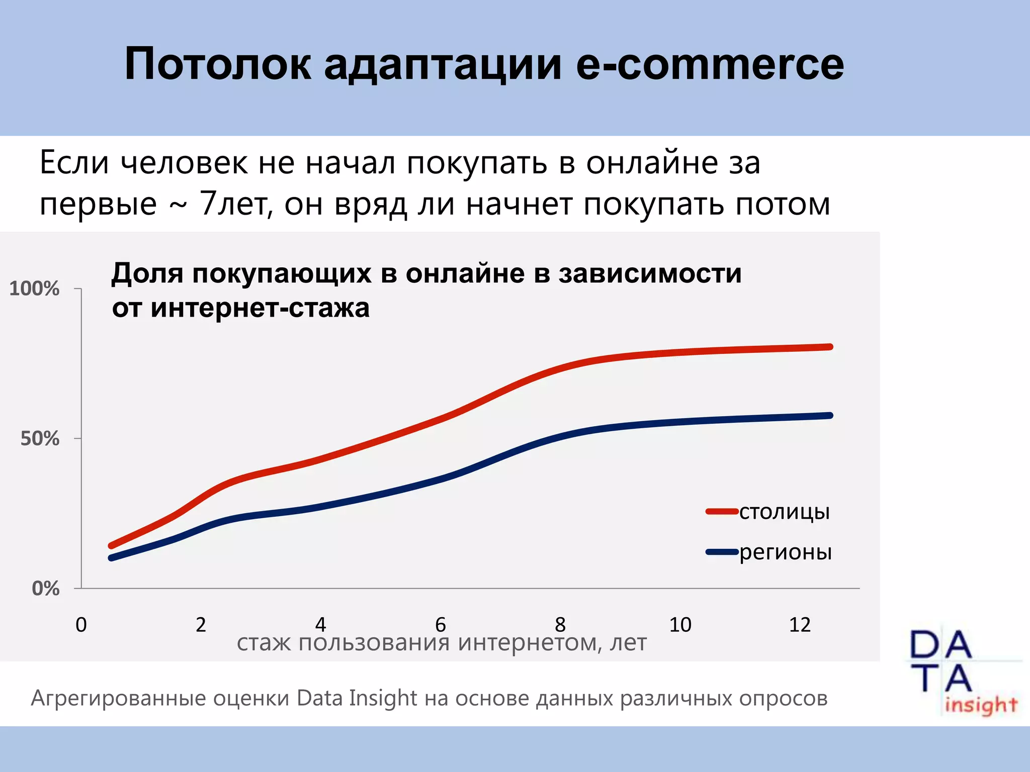 Потолок адаптации e-commerce

  Если человек не начал покупать в онлайне за
  первые ~ 7лет, он вряд ли начнет покупать потом

100%
           Доля покупающих в онлайне в зависимости
           от интернет-стажа



50%


                                                               столицы
                                                               регионы
 0%
       0       2          4         6          8         10        12
                   стаж пользования интернетом, лет

  Агрегированные оценки Data Insight на основе данных различных опросов
 