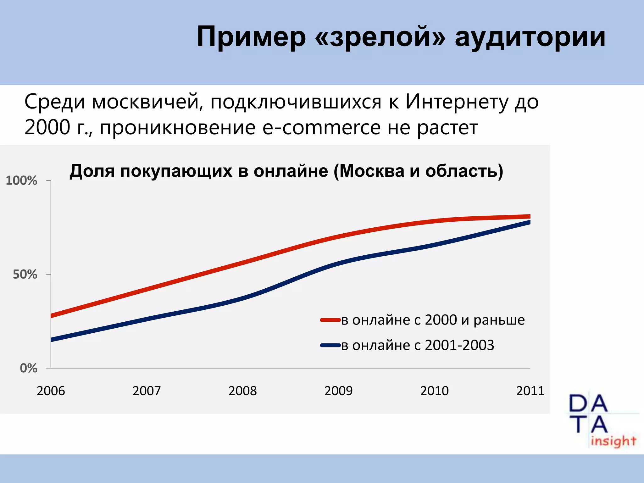 Пример «зрелой» аудитории

  Среди москвичей, подключившихся к Интернету до
  2000 г., проникновение e-commerce не растет

100%
          Доля покупающих в онлайне (Москва и область)




50%


                                     в онлайне с 2000 и раньше
                                     в онлайне с 2001-2003
 0%
   2006         2007     2008      2009        2010          2011
 
