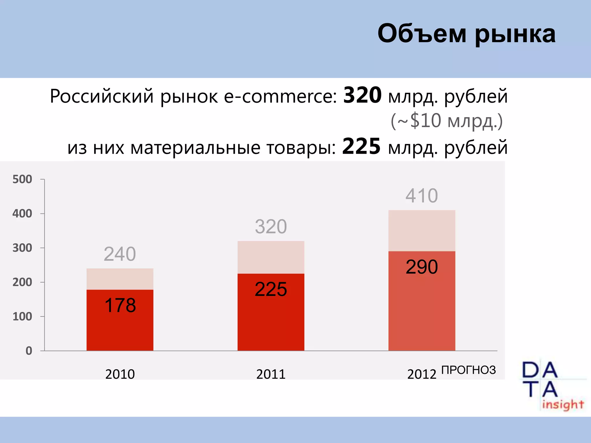 Объем рынка

      Российский рынок e-commerce: 320 млрд. рублей
                                        (~$10 млрд.)
        из них материальные товары: 225 млрд. рублей
500
                                         410
400
                          320
300
           240
                                         290
200
                          225
100
           178

  0
           2010           2011           2012 ПРОГНОЗ
 