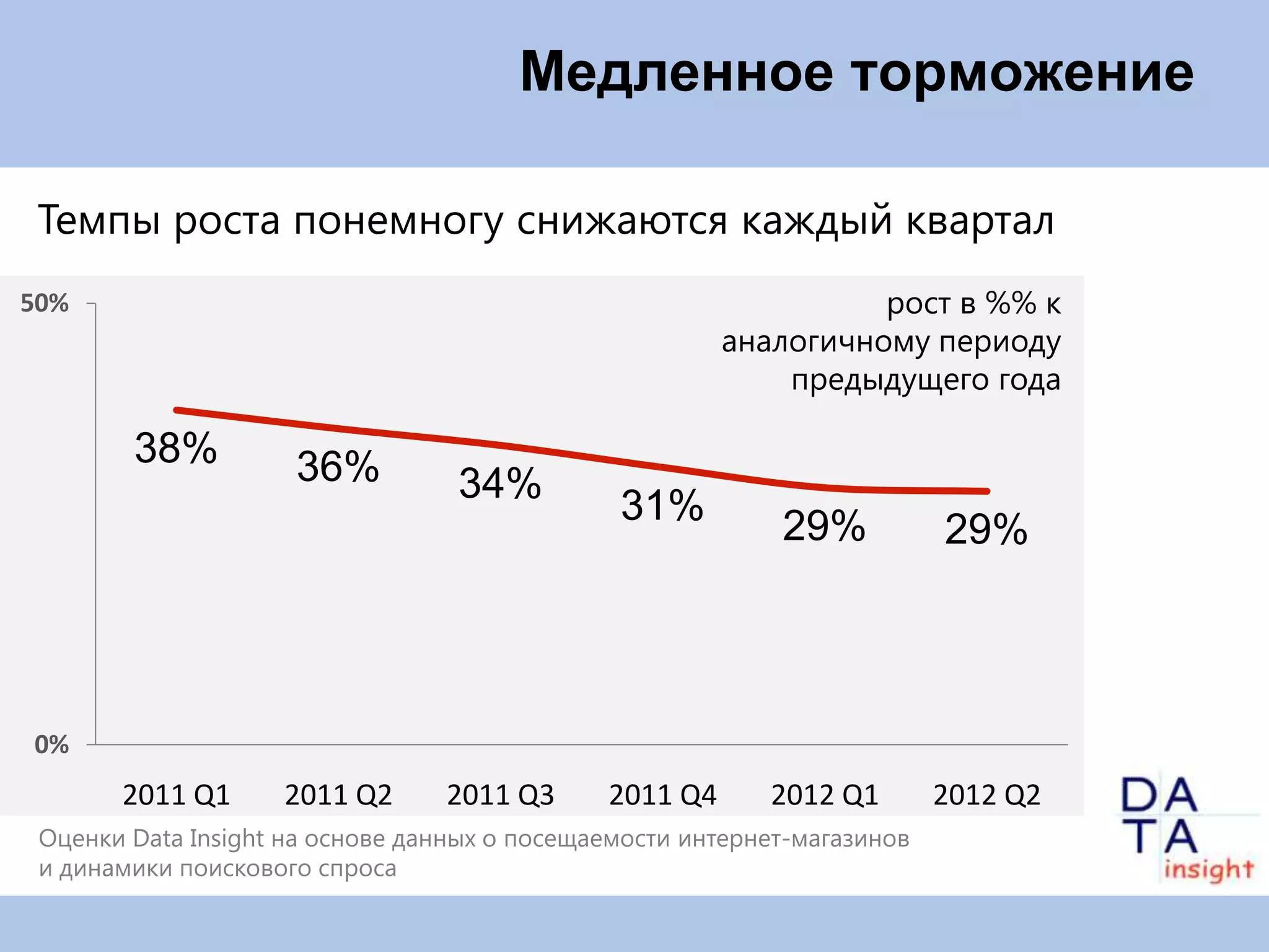 Медленное торможение

 Темпы роста понемногу снижаются каждый квартал
50%                                                               рост в %% к
                                                        аналогичному периоду
                                                            предыдущего года

        38%          36%          34%
                                               31%          29%           29%



0%
       2011 Q1      2011 Q2      2011 Q3      2011 Q4      2012 Q1        2012 Q2
 Оценки Data Insight на основе данных о посещаемости интернет-магазинов
 и динамики поискового спроса
 