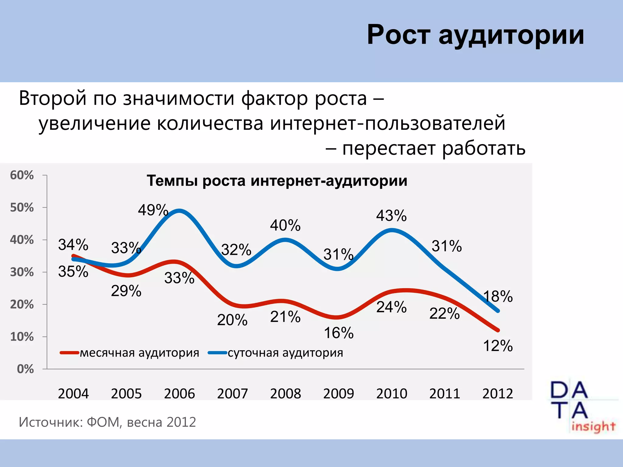 Рост аудитории

 Второй по значимости фактор роста –
   увеличение количества интернет-пользователей
                              – перестает работать
60%                 Темпы роста интернет-аудитории
50%              49%                                43%
                                     40%
40%   34%     33%             32%                          31%
                                             31%
30%   35%             33%
              29%                                                 18%
20%                                                 24%
                              20%    21%                   22%
10%                                          16%
         месячная аудитория    суточная аудитория                 12%
0%
      2004   2005    2006     2007   2008    2009   2010   2011   2012

 Источник: ФОМ, весна 2012
 