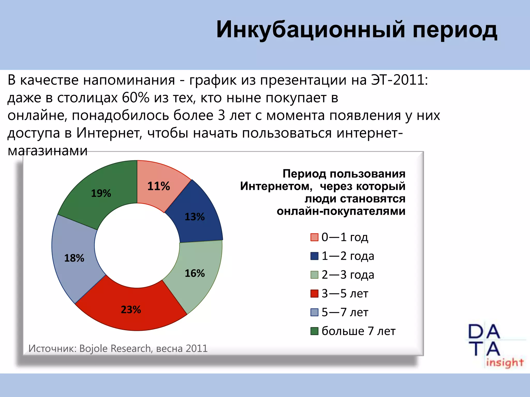 Инкубационный период

В качестве напоминания - график из презентации на ЭТ-2011:
даже в столицах 60% из тех, кто ныне покупает в онлайне,
понадобилось более 3 лет с момента появления у них доступа в
Интернет, чтобы начать пользоваться интернет-магазинами

                                                 Период пользования
                           11%             Интернетом, через который
               19%                                  люди становятся
                                  13%           онлайн-покупателями

                                                       0—1 год
         18%                                           1—2 года
                                  16%                  2—3 года
                                                       3—5 лет
                     23%                               5—7 лет
                                                       больше 7 лет
  Источник: Bojole Research, весна 2011
 