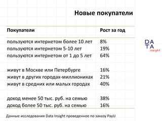 D
insight
AT
A
Новые покупатели
Покупатели Рост за год
пользуются интернетом более 10 лет 8%
пользуются интернетом 5-10 лет 19%
пользуются интернетом от 1 до 5 лет 64%
живут в Москве или Петербурге 16%
живут в других городах-миллиониках 21%
живут в средних или малых городах 40%
доход менее 50 тыс. руб. на семью 38%
доход более 50 тыс. руб. на семью 16%
Данные исследования Data Insight проведенное по заказу PayU
 