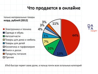 D
insight
AT
A
Что продается в онлайне
44%
13%
10%
7%
5%
4%
3%
3% 11%
Электроника и техника
Одежда и обувь
Автозапчасти
Товары для дома и мебель
Товары для детей
Косметика и парфюмерия
Книги и диски
Продукты питания
Прочее
только материальные товары
млрд. рублей (2012)
БТиЭ быстро теряет свою долю, в пользу почти всех остальных категорий
 