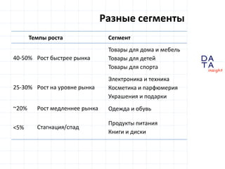 D
insight
AT
A
Разные сегменты
Темпы роста Сегмент
40-50% Рост быстрее рынка
Товары для дома и мебель
Товары для детей
Товары для спорта
25-30% Рост на уровне рынка
Электроника и техника
Косметика и парфюмерия
Украшения и подарки
~20% Рост медленнее рынка Одежда и обувь
<5% Стагнация/спад
Продукты питания
Книги и диски
 