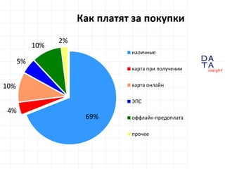 D
insight
AT
A
Как платят за покупки
69%
4%
10%
5%
10%
2%
наличные
карта при получении
карта онлайн
ЭПС
оффлайн-предоплата
прочее
 