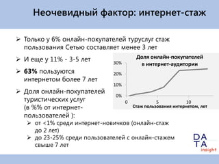 Неочевидный фактор: интернет-стаж

 Только у 6% онлайн-покупателей туруслуг стаж
  пользования Сетью составляет менее 3 лет
 И еще у 11% - 3-5 лет       30%
                                         Доля онлайн-покупателей
                                          в интернет-аудитории
 63% пользуются              20%
  интернетом более 7 лет
                              10%
 Доля онлайн-покупателей
                               0%
  туристических услуг               0             5           10
  (в %% от интернет-                    Стаж пользования интернетом, лет

  пользователей ):
    от <1% среди интернет-новичков (онлайн-стаж
     до 2 лет)
    до 23-25% среди пользователей с онлайн-стажем
     свыше 7 лет
 