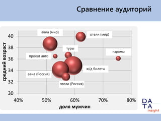 Сравнение аудиторий


                                     авиа (мир)
                                                                    отели (мир)
                  40
средний возраст




                  38                                 туры
                                                                                  паромы
                             прокат авто
                  36
                                                                   ж/д билеты
                  34
                             авиа (Россия)

                  32                              отели (Россия)

                  30
                       40%           50%              60%                70%               80%
                                                  доля мужчин
 