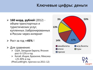 Ключевые цифры: деньги


 160 млрд. рублей (2012) -               3%                           53%
  объем транспортных и
  туристических услуг,                  13%
  купленных /забронированных
  в России через интернет

 Рост за год +45% !                     14%               17%

                                              авиабилеты         ж/д билеты
 Для сравнения:                              отели              туры
    США, Западная Европа, Япония
                                              прочее
      рост 6-12% в год
    Китай, Индия, Бразилия, Мексика
      +25-40% в год
   (PhoCusWright, прогноз на 2011-12)
 