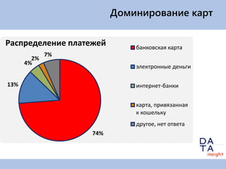 Доминирование карт

Распределение платежей       банковская карта
             7%
        2%
      4%
                             электронные деньги

13%                          интернет-банки


                             карта, привязанная
                             к кошельку
                             другое, нет ответа
                   74%
 