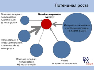 Потенциал роста
Опытные интернет-              Онлайн-покупатели
пользователи,                      туруслуг
платят онлайн
за иные услуги
                                                   Интернет-пользователи
                                                    с небольшим стажем,
                                                      НЕ платят онлайн


Пользователи с
небольшим стажем,
платят онлайн за
иные услуги



           Опытные интернет-
                                                Новые
             пользователи,
                                         интернет-пользователи
            НЕ платят онлайн
 