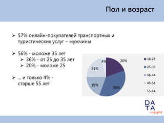 Пол и возраст


 57% онлайн-покупателей транспортных и
  туристических услуг – мужчины

 56% - моложе 35 лет
    36% - от 25 до 35 лет          4%         20%   18-24
    20% - моложе 25                                 25-35
                              21%
                                                     36-44
 ... и только 4% -
  старше 55 лет               19%
                                                     45-54
                                         36%
                                                     55-64
 
