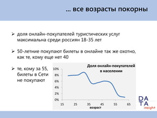 ... все возрасты покорны


 доля онлайн-покупателей туристических услуг
  максимальна среди россиян 18-35 лет

 50-летние покупают билеты в онлайне так же охотно,
  как те, кому еще нет 40
                                      Доля онлайн-покупателей
 те, кому за 55,   10%
                                            в населении
  билеты в Сети     8%
  не покупают       6%
                    4%
                    2%
                    0%
                          15     25   35      45   55    65
                                        возраст
 