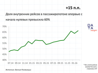 D
insight
AT
A
Внутренние авиаперевозки
0,0%
2,5%
5,0%
7,5%
10,0%
12,5%
15,0%
02.12
05.12
08.12
11.12
02.13
05.13
08.13
11.13
02.14
05.14
08.14
11.14
02.15
05.15
08.15
11.15
02.16
усреднение
за 12 месяцев
Источник: данные Росавиации, оценки Data Insight
Рост кол-ва пассажиров на внутр.рейсах,
%% к соответствующему месяцу прошлого года
 