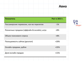 D
insight
AT
A
Авиа
Показатель Рост, 2015/2014
Пассажирские перевозки, кол-во перелетов -1%
Розничные продажи (оффлайн & онлайн), штук +8%
Количество поисковых запросов +8%
Посещаемость сайтов продавцов билетов
(десктоп)
+20%
Онлайн-продажи, рубли +35%
Доля онлайн-продаж +15%
 