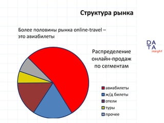 D
insight
AT
A
Отели и туры
Поисковый спрос (wordstat.yandex.ru),
апрель 2016 к апрелю 2015
• «отель» -10%
• Сочи +84% Петербург +5%
• Кипр +66% Пхукет +58%
• «гостиница» -1%
• «сайт отеля» +58%
• «сайт гостиницы» +16%
• «туры» -20%
• «туры 201х» -6%
• Кипр +88% Таиланд +84%
 