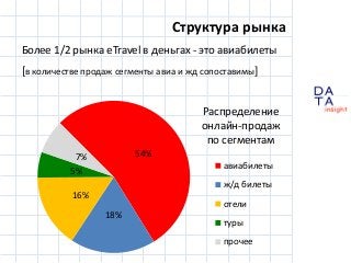 D
insight
AT
A
Более 1/2 рынка eTravel в деньгах - это авиабилеты
[в количестве продаж сегменты авиа и жд сопоставимы]
Структура рынка
54%
18%
16%
5%
7%
Распределение
онлайн-продаж
по сегментам
авиабилеты
ж/д билеты
отели
туры
прочее
 