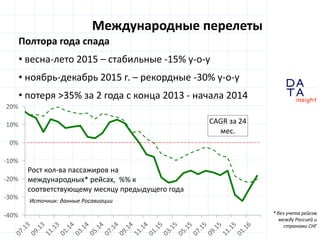 D
insight
AT
A
Международные перелеты
Более полутора лет спада
• рост вплоть до сентября 2014 г.:
(до +25% y-o-y в год на пиках, +15% в среднем)
• уже в январе 2015 г. существенный спад: -19%
• весна-лето 2015 – стабильные -15% y-o-y
• ноябрь-декабрь 2015 г. – рекордные -30% y-o-y
(эффект Трансаэро)
• I квартал 2016 г. – спад более 20% к началу 2015 г. и
более 35% к началу 2014 г.
 