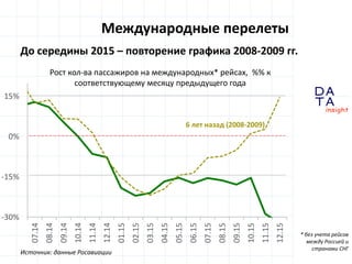D
insight
AT
A
Международные перелеты
Источник: данные Росавиации
Рост кол-ва пассажиров на
международных* рейсах, %% к
соответствующему месяцу предыдущего года
* без учета рейсов
между Россией и
странами СНГ
CAGR за 24
мес.
-40%
-30%
-20%
-10%
0%
10%
20%
07.13
09.13
11.13
01.14
03.14
05.14
07.14
09.14
11.14
01.15
03.15
05.15
07.15
09.15
11.15
01.16
03.16
 