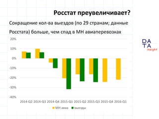 D
insight
AT
A
Поездки за границу
Росстат и оценки DI:
• 29,3 млн. поездок, -20% к тому же периоду 2014 г.
• в том числе туристические поездки 10,0 млн., -31%
• но это с учетом СНГ, автомобильных поездок в
Финляндию и Балтию, челночного трафика в Китай
• 29 стран дальнего зарубежья с доминирующей ролью
авиасообщения - 12,9 млн. поездок; -26%
• в IV кв. усиление спада (~-35%)
• статистика выездов за границу более пессимистична,
чем статистика авиаперевозок
 
