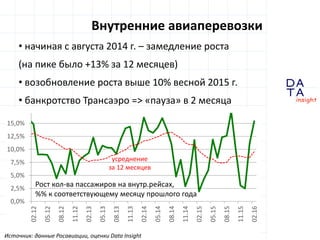 D
insight
AT
A
Меньше клиентов
В некоторых сегментах аудитории доля ездящих в
дальнее зарубежье сократилась на 1/4
Совместное исследование PayPal и DataInsight "Рынок онлайн-коммерции и платежей в России:
тренды, аналитика, перспективы« // Общероссийски онлайн-опросы, февраль 2015 г. и февраль 2016 г. //
N = 4000-4100 человек // Активные пользователи интернета
Сегмент 2015 2016 соотношение
Доход 100-150 т.р.
в месяц (на семью)
65% 48% 0,73
Доход 50-100 т.р. в
месяц (на семью)
56% 42% 0,76
Жители Москвы
и области
48% 36% 0,75
Жители крупных
городов (700K+)
41% 31% 0,76
18-24-летние 32% 24% 0,76
 