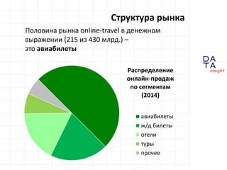 D
insight
AT
A
Структура рынка
Половина рынка online-travel в денежном
выражении (215 из 430 млрд.) –
это авиабилеты
Распр...