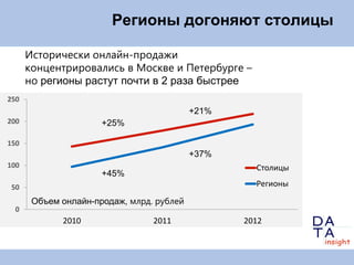 E-commerce в России: география, доставка и оплата