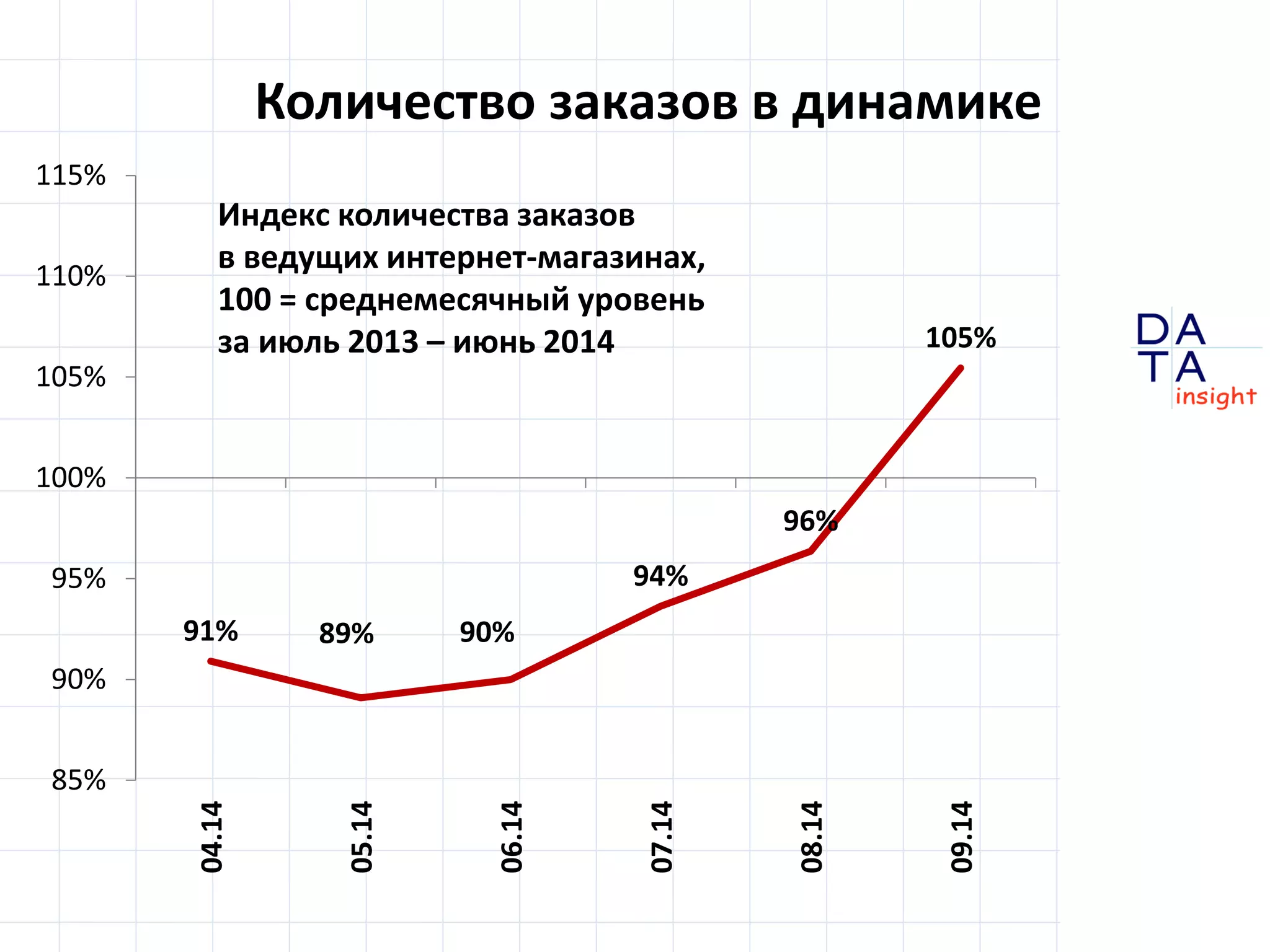 D 
insight 
T A 
A 
91% 89% 90% 
94% 
96% 
105% 
85% 
90% 
95% 
100% 
105% 
110% 
115% 
04.14 
05.14 
06.14 
07.14 
08.14 
09.14 
Индекс количества заказов 
в ведущих интернет-магазинах, 
100 = среднемесячный уровень 
за июль 2013 – июнь 2014 
Количество заказов в динамике 
 