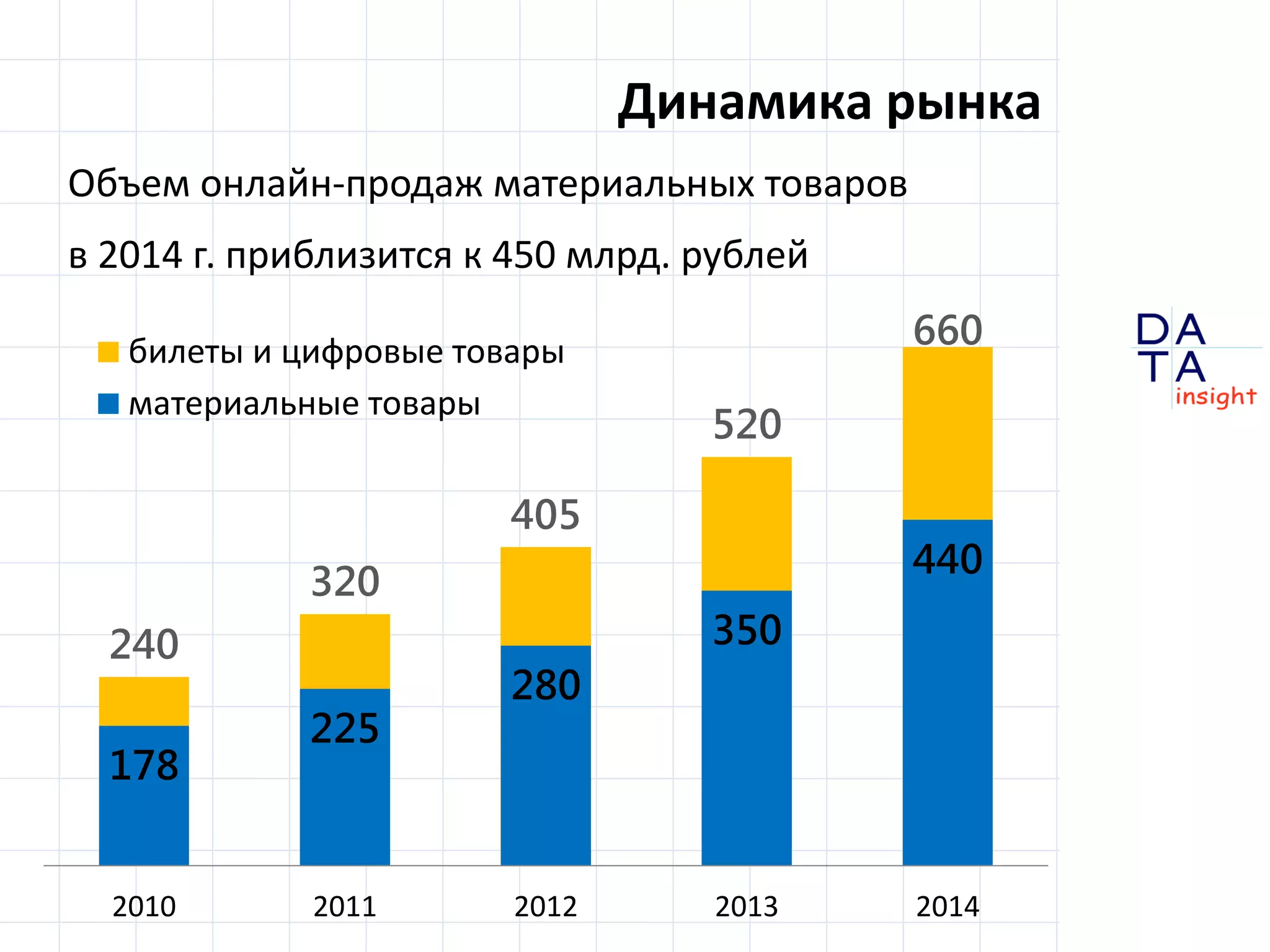 D 
insight 
T A 
A 
Динамика рынка 
Объем онлайн-продаж материальных товаров 
в 2014 г. приблизится к 450 млрд. рублей 
240 
320 
405 
520 
660 
178 
225 
280 
350 
440 
2010 2011 2012 2013 2014 
билеты и цифровые товары 
материальные товары 
 
