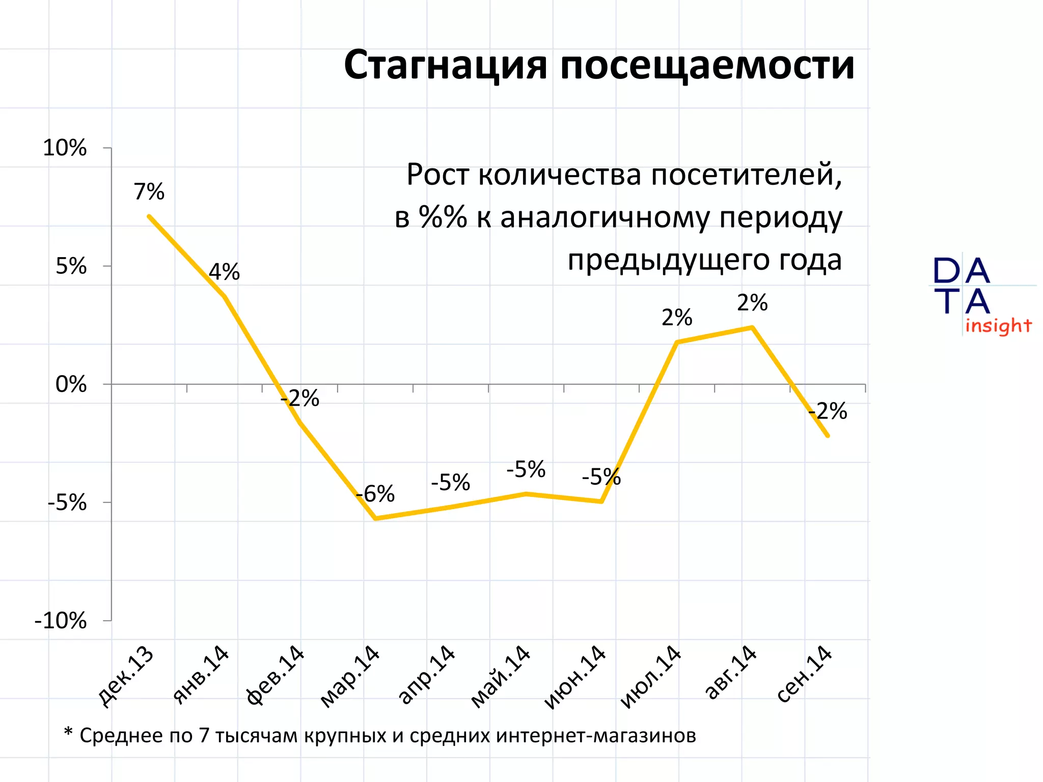 D 
insight 
T A 
A 
Стагнация посещаемости 
7% 
4% 
-2% 
-6% -5% 
-5% -5% 
2% 
2% 
-2% 
-10% 
-5% 
0% 
5% 
10% 
Рост количества посетителей, 
в %% к аналогичному периоду 
предыдущего года 
* Среднее по 7 тысячам крупных и средних интернет-магазинов 
 