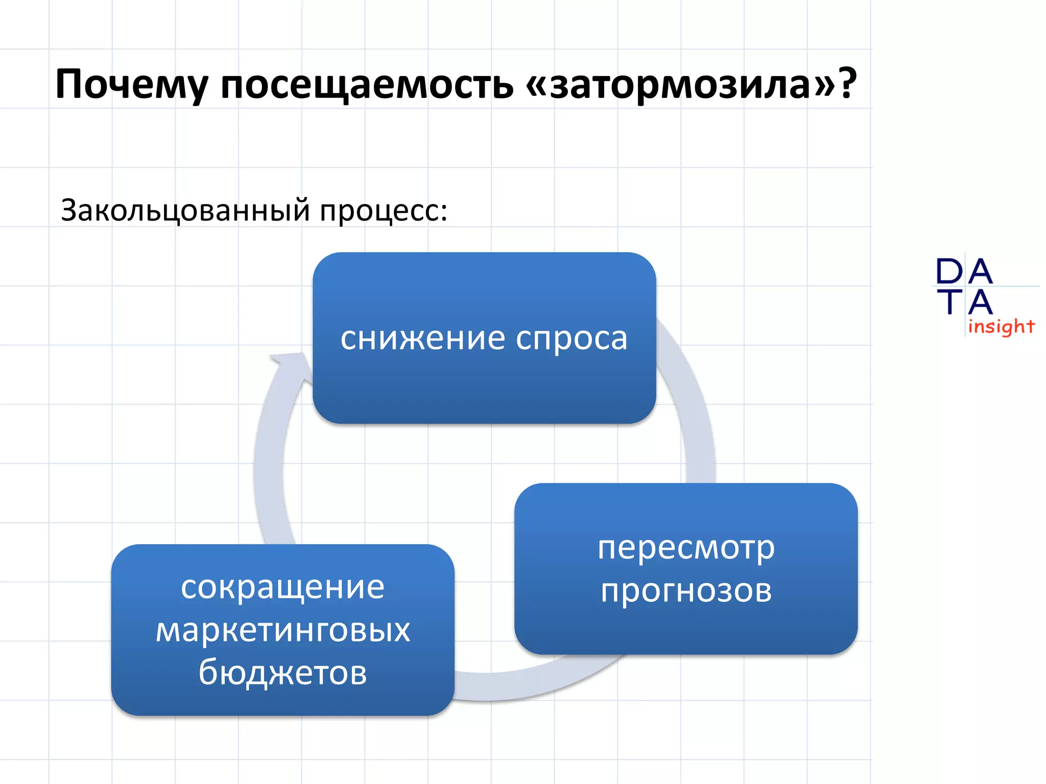 D 
insight 
T A 
A 
Почему посещаемость «затормозила»? 
Закольцованный процесс: 
снижение спроса 
пересмотр 
сокращение прогнозов 
маркетинговых 
бюджетов 
 
