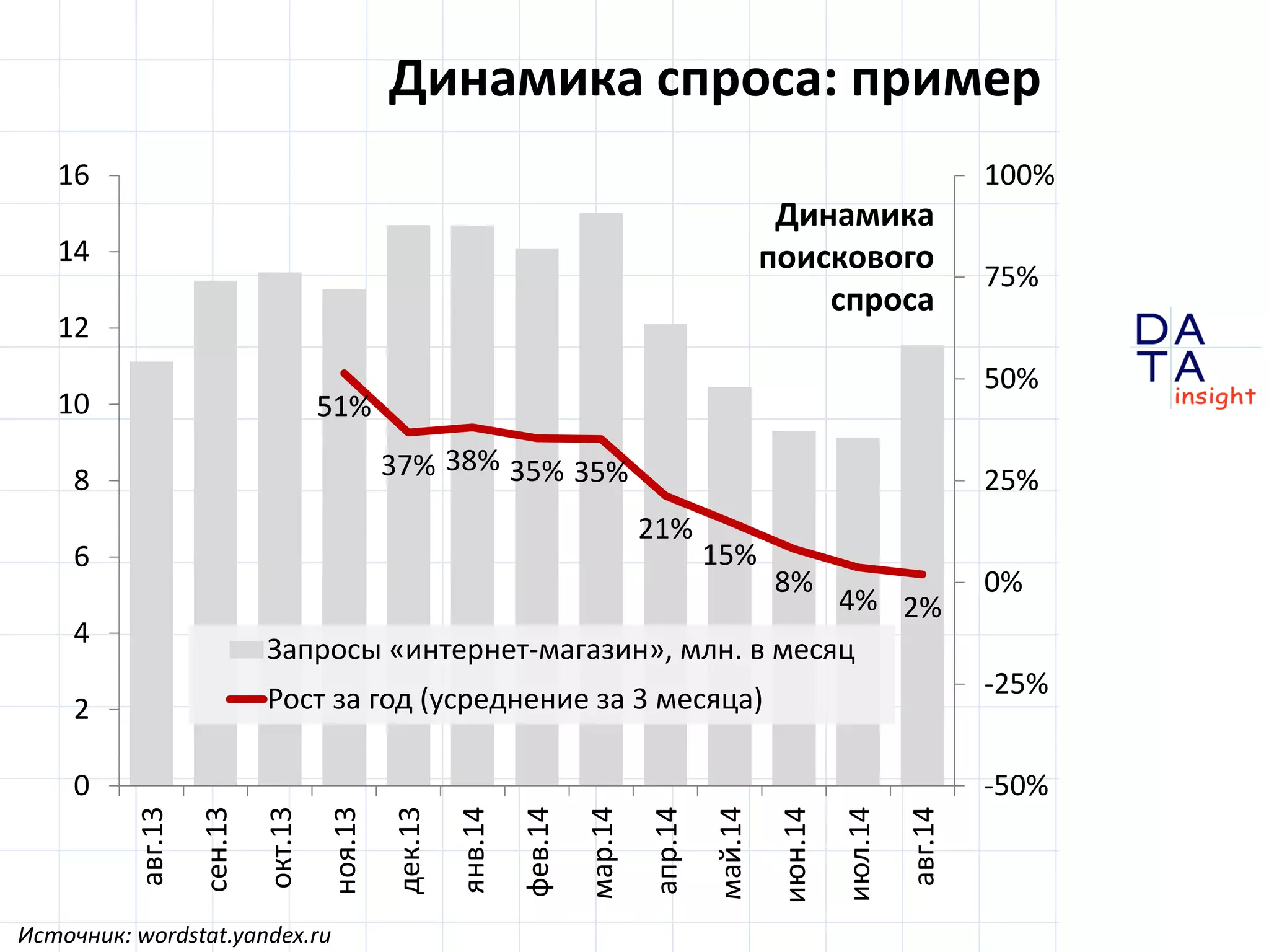 D 
insight 
T A 
A 
Динамика спроса: пример 
51% 
37% 38% 35% 35% 
21% 
15% 
8% 
4% 2% 
-50% 
-25% 
0% 
25% 
50% 
75% 
100% 
0 
2 
4 
6 
8 
10 
12 
14 
16 
авг.13 
сен.13 
окт.13 
ноя.13 
дек.13 
янв.14 
фев.14 
мар.14 
апр.14 
май.14 
июн.14 
июл.14 
авг.14 
Запросы «интернет-магазин», млн. в месяц 
Рост за год (усреднение за 3 месяца) 
Источник: wordstat.yandex.ru 
Динамика 
поискового 
спроса 
 