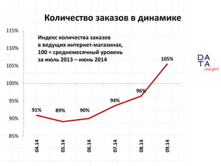D 
insight 
T A 
A 
91% 89% 90% 
94% 
96% 
105% 
85% 
90% 
95% 
100% 
105% 
110% 
115% 
04.14 
05.14 
06.14 
07.14 
08.14 
09.14 
Индекс количества заказов 
в ведущих интернет-магазинах, 
100 = среднемесячный уровень 
за июль 2013 – июнь 2014 
Количество заказов в динамике 
 